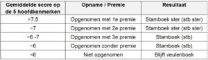 premie, stermerrie, stamboek, keuring, kfps, lineaire score